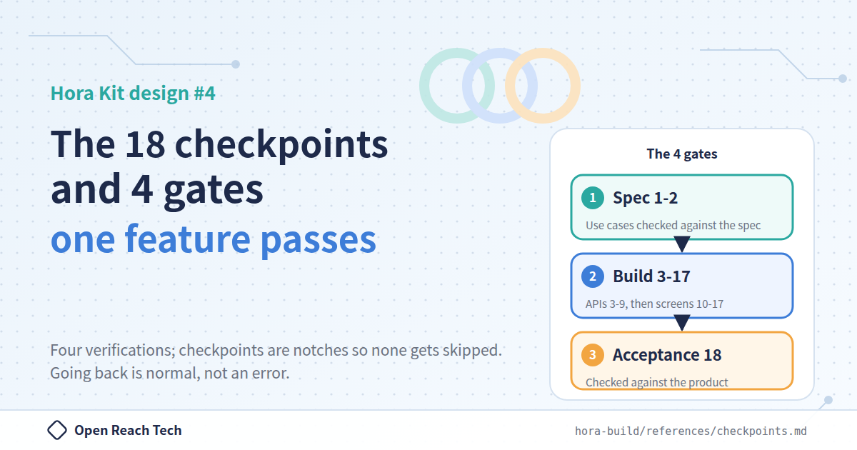 Banner of The 18 checkpoints and 4 gates one feature passes through