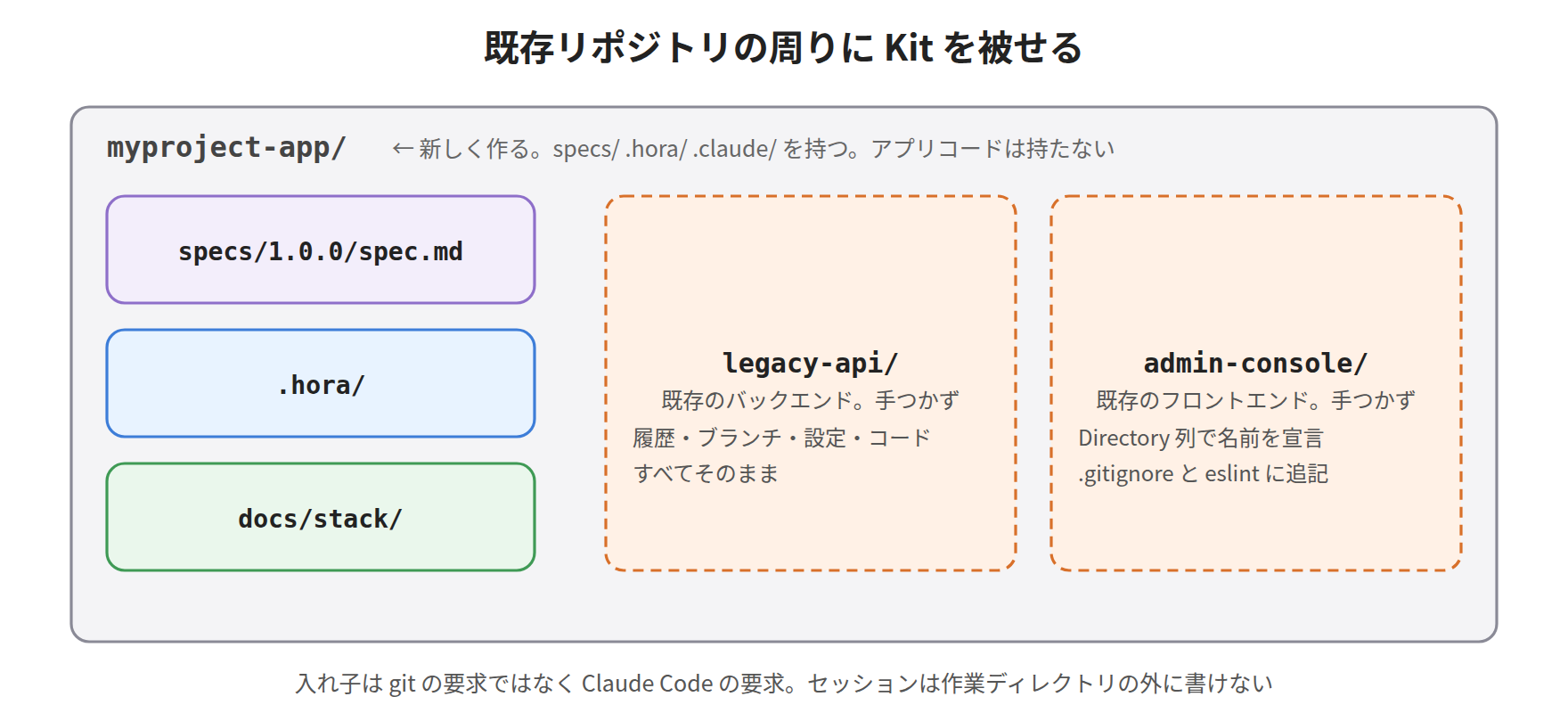 Wrapping the Kit around the existing repository