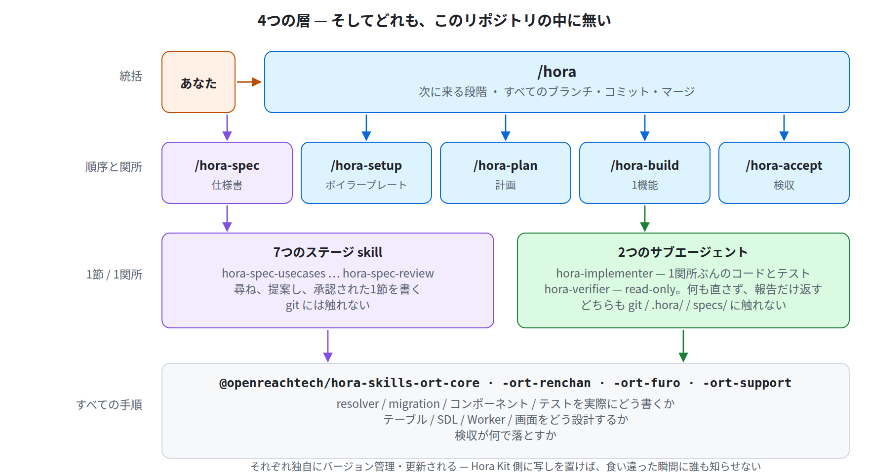 Four layers: /hora, 5 skills, stage skills and 2 agents, and 4 skill packages