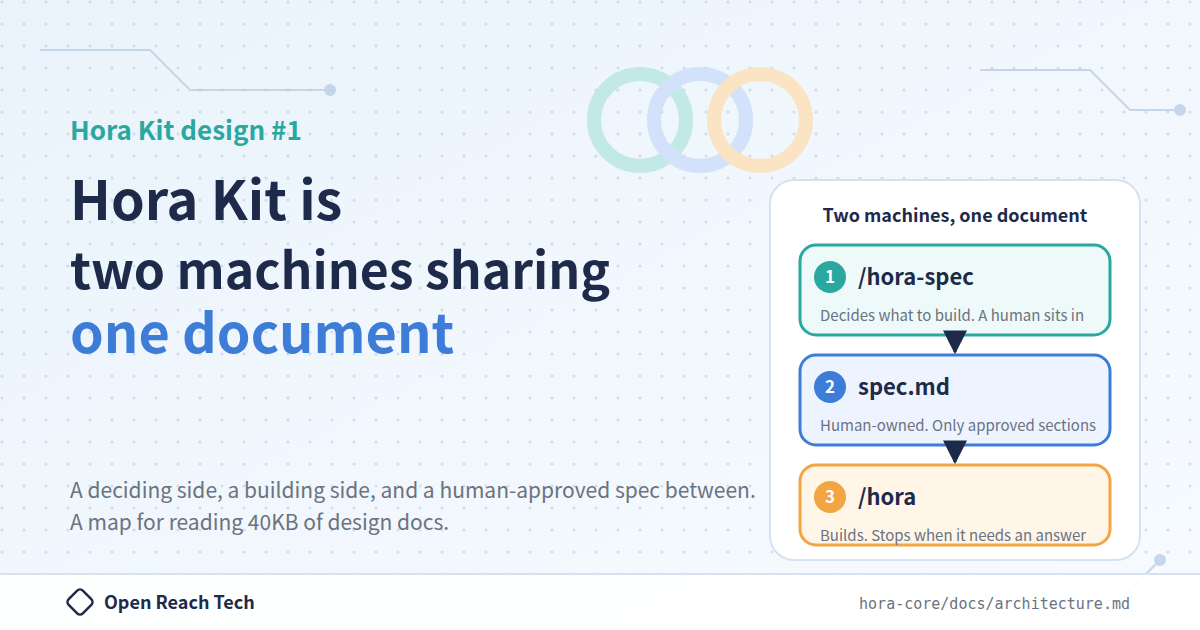 Thumbnail of Hora Kit is two machines sharing one document