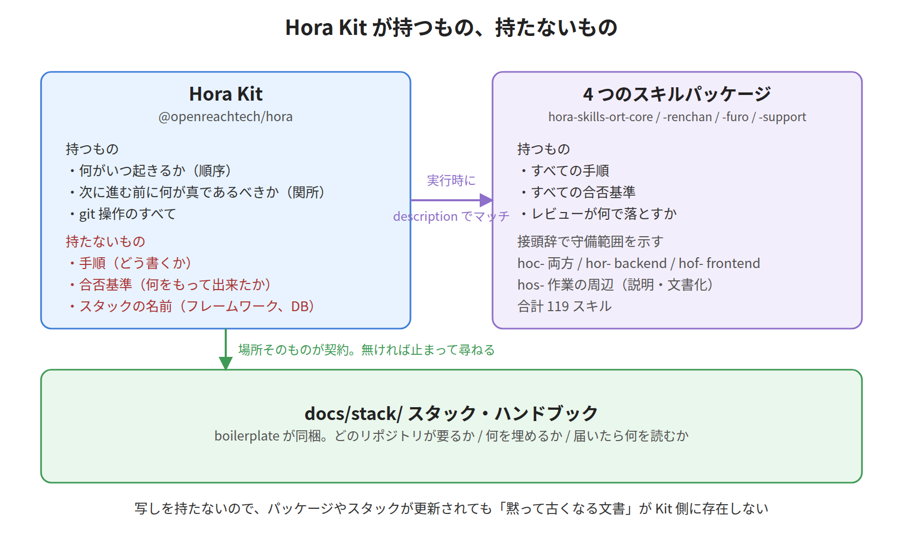 What Hora Kit holds, and what it does not