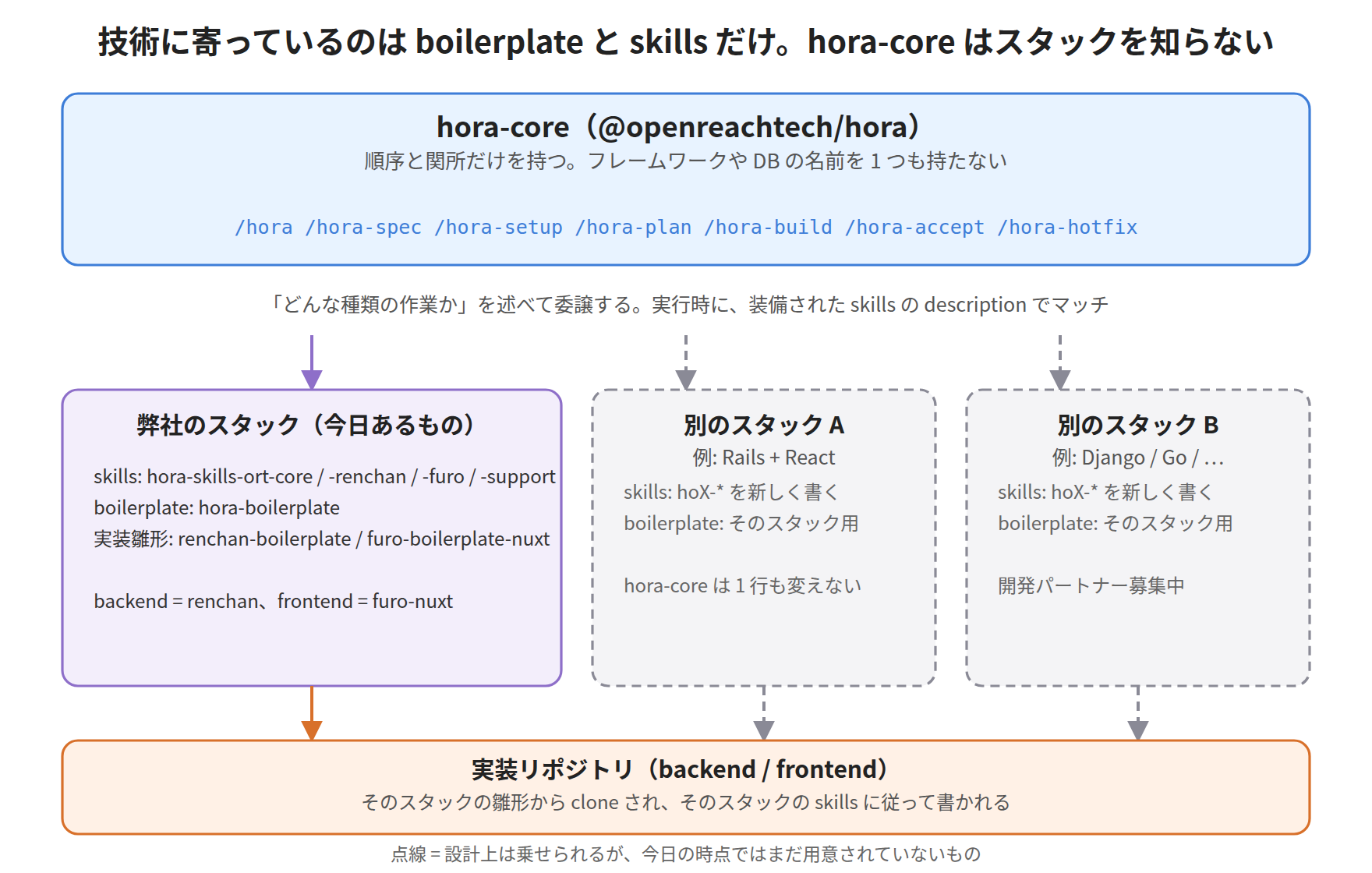 Only the boilerplate and skills lean on a technology. hora-core does not know the stack