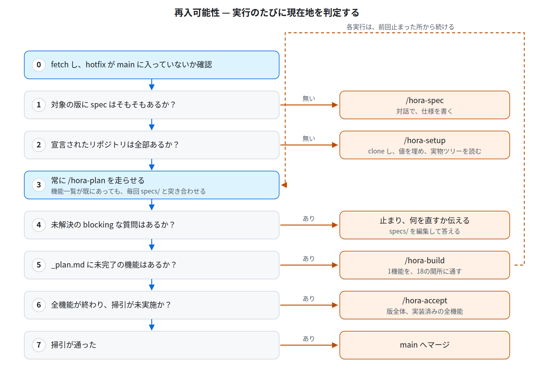Re-entrancy: determine the current position on every run