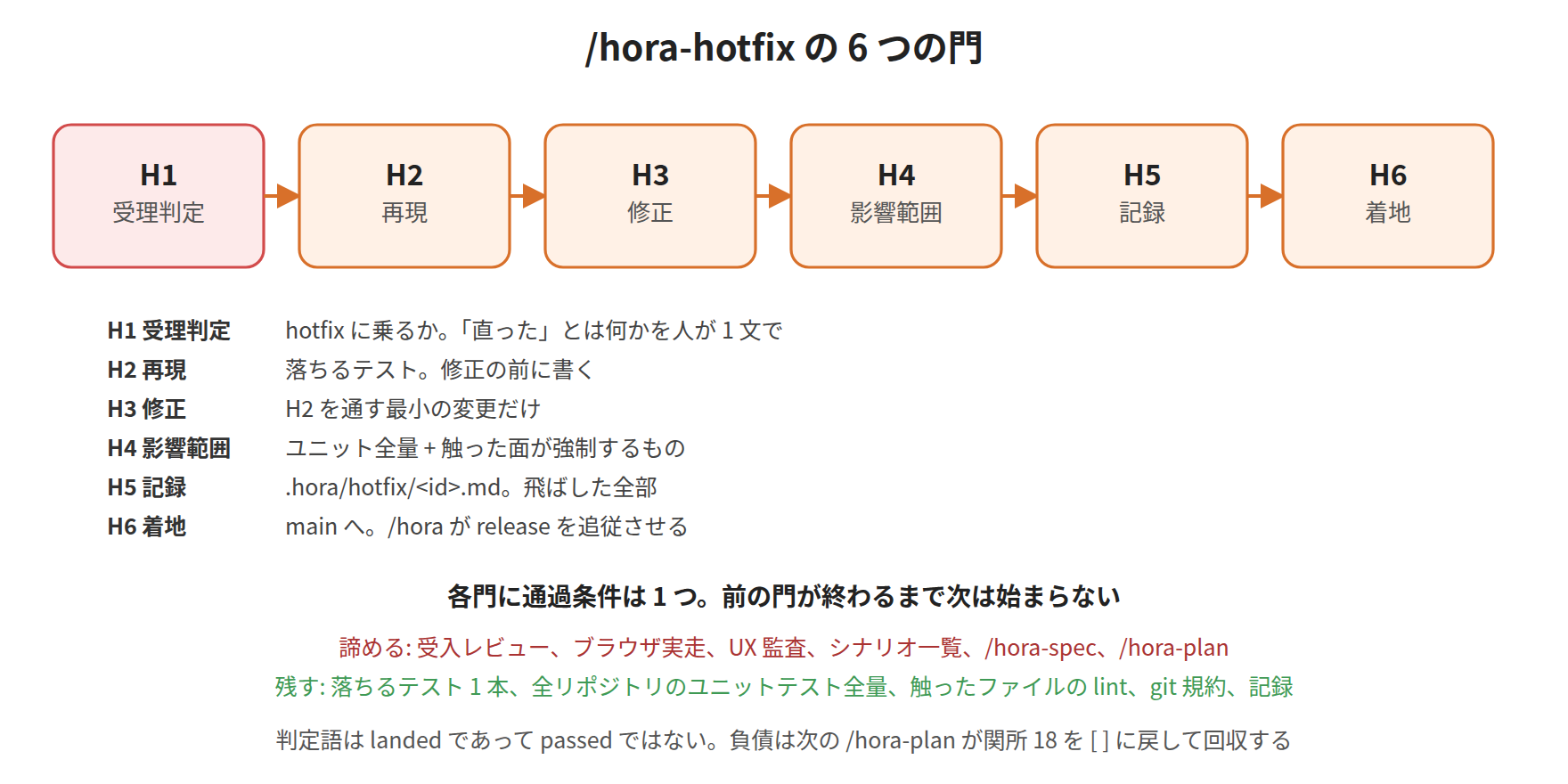 The six gates of /hora-hotfix