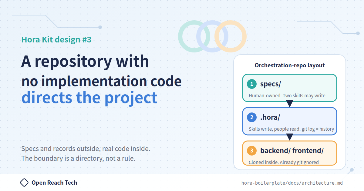 Thumbnail of A repository with no implementation code directs the whole project