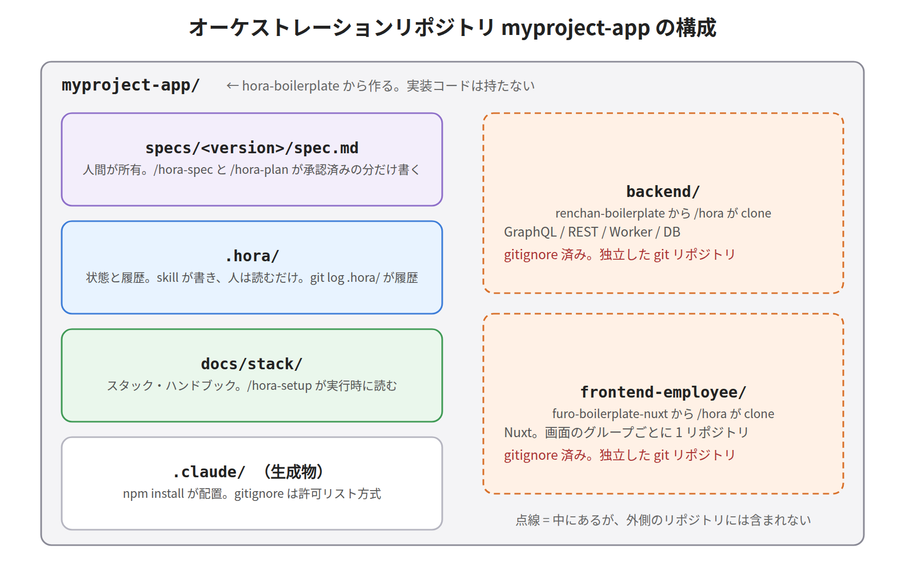 Layout of the orchestration repository myproject-app