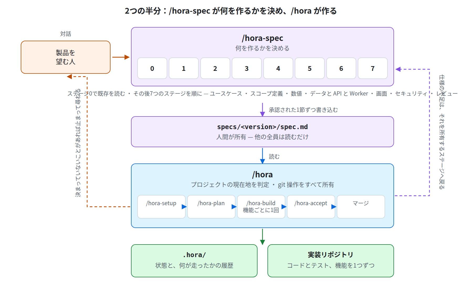 Two halves: /hora-spec decides what to build, /hora builds it