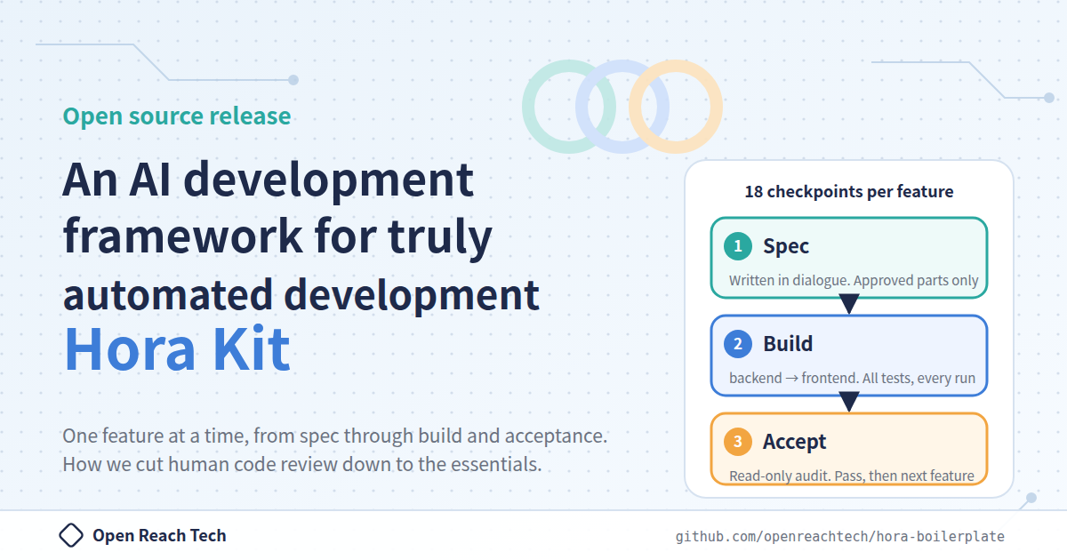 Thumbnail of We open-sourced Hora Kit, an AI development framework for truly automated development