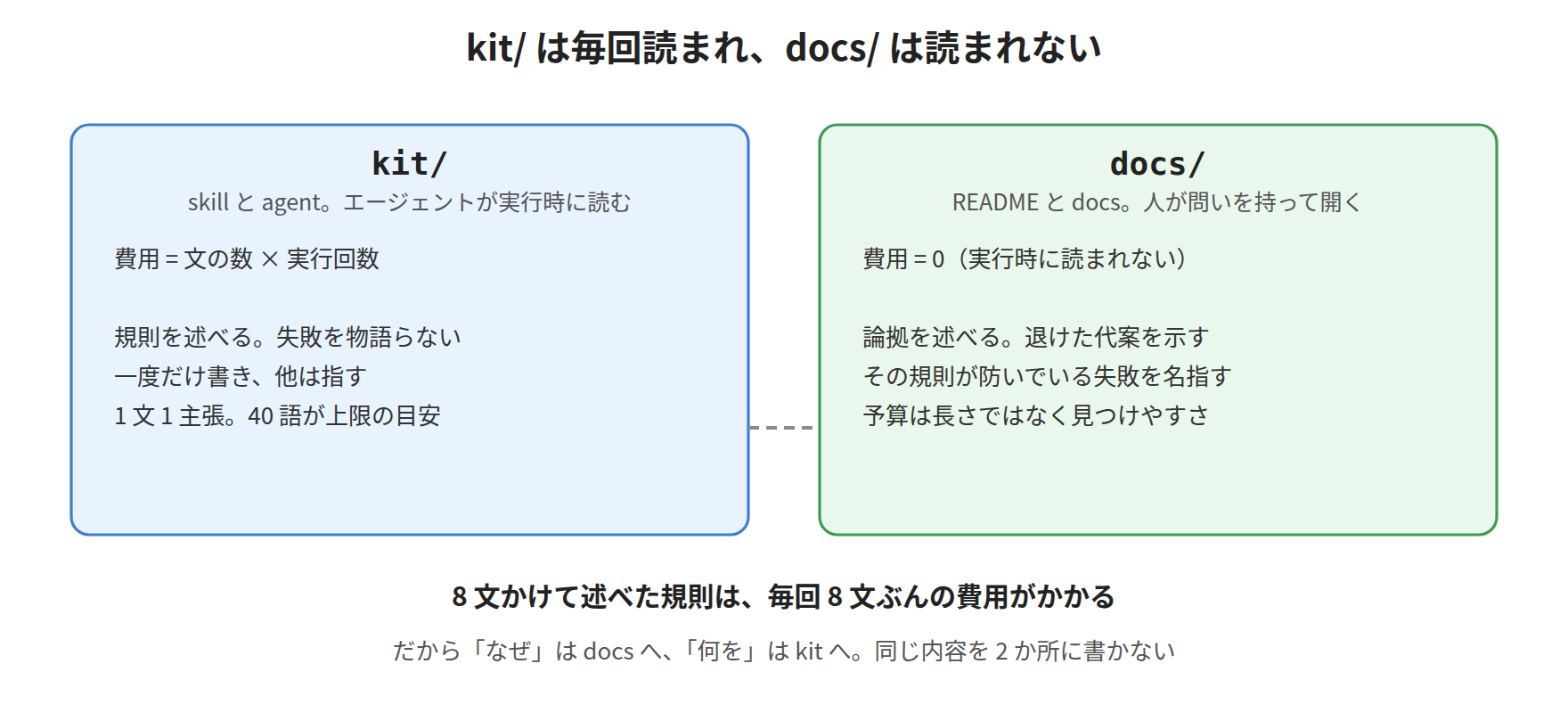 kit/ is read every time; docs/ is not