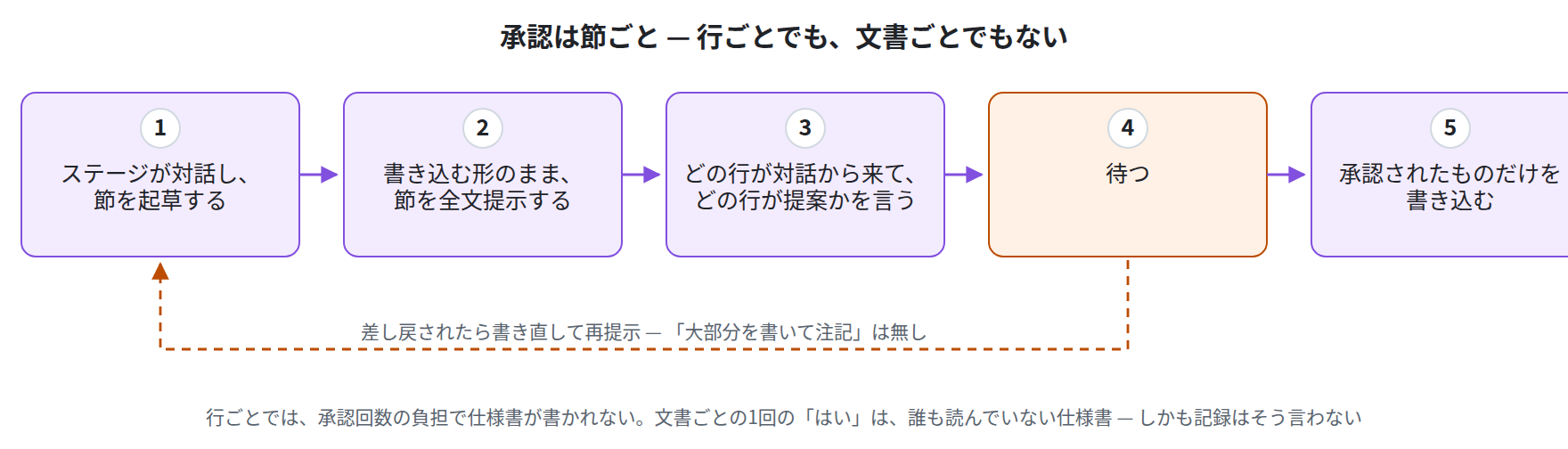 Approval is per section. Not per line, not per document