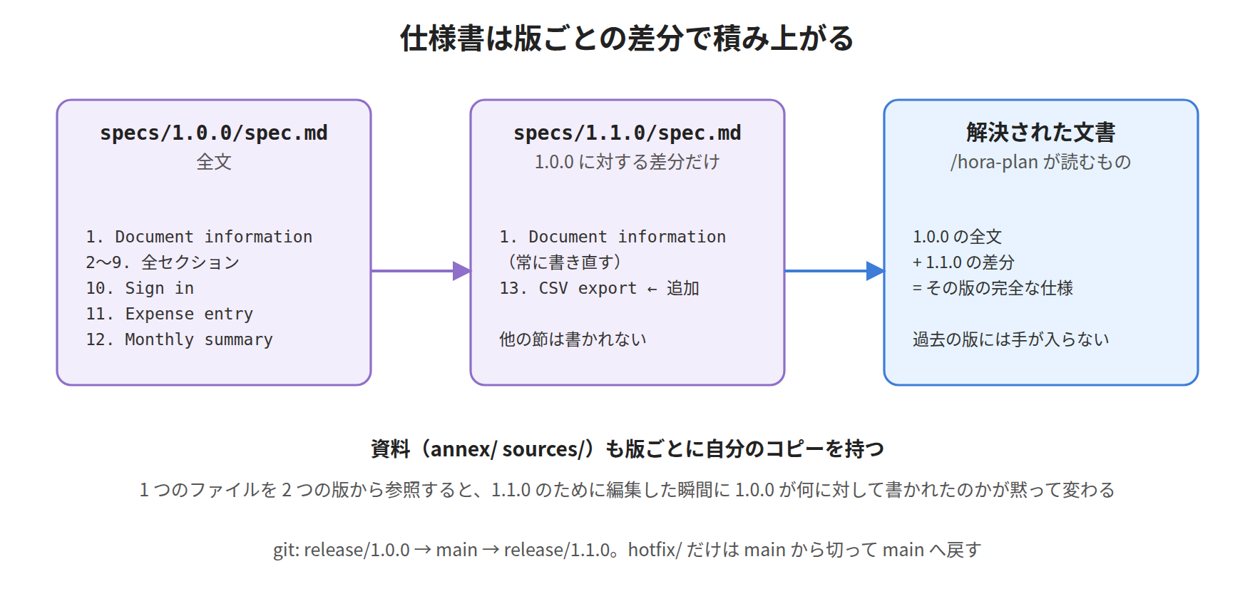 The spec accumulates as a diff per version