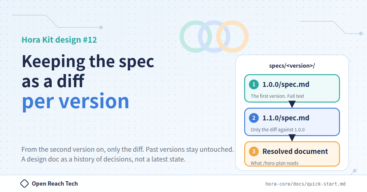 Banner of Keeping the spec as a diff per version