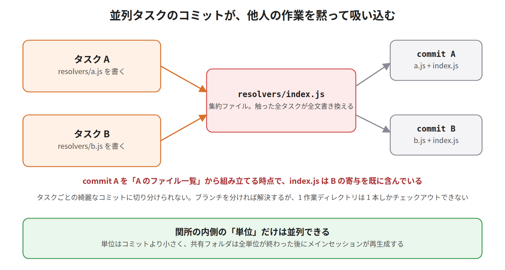 A parallel task's commit silently absorbs someone else's work
